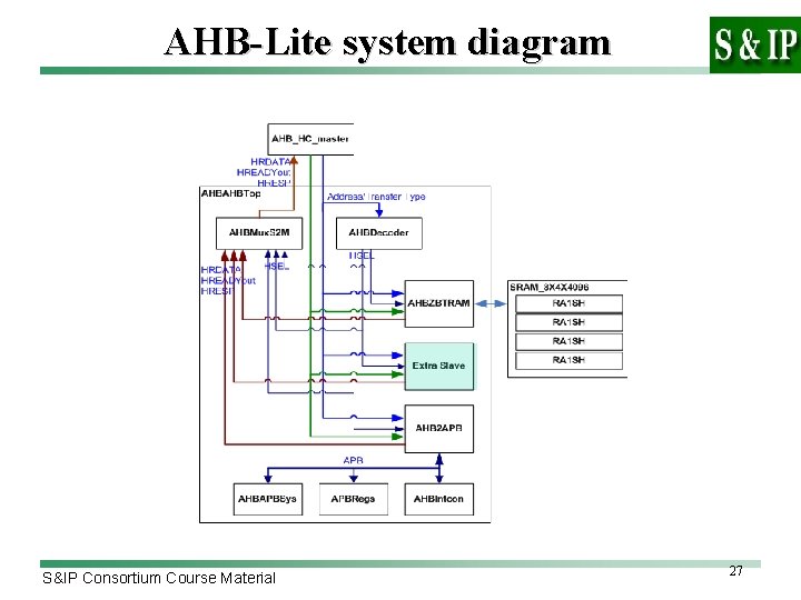 AHB-Lite system diagram S&IP Consortium Course Material 27 