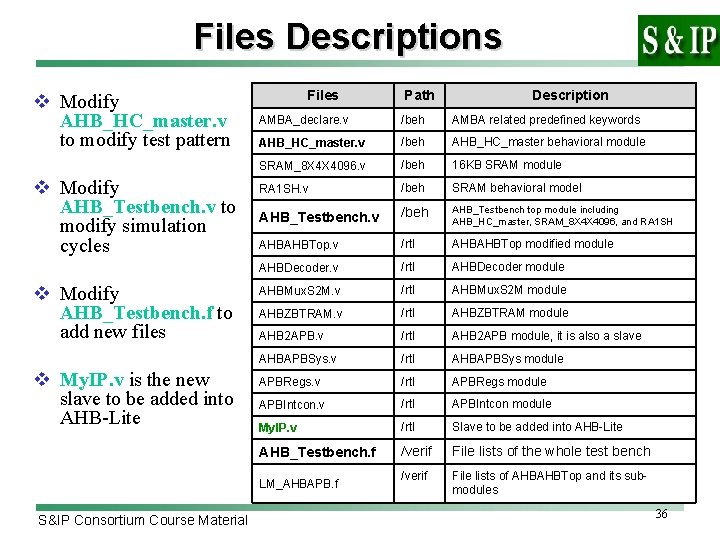 Files Descriptions v Modify AHB_HC_master. v to modify test pattern v Modify AHB_Testbench. v