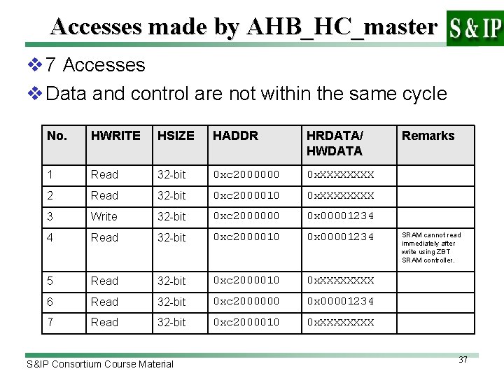 Accesses made by AHB_HC_master v 7 Accesses v Data and control are not within