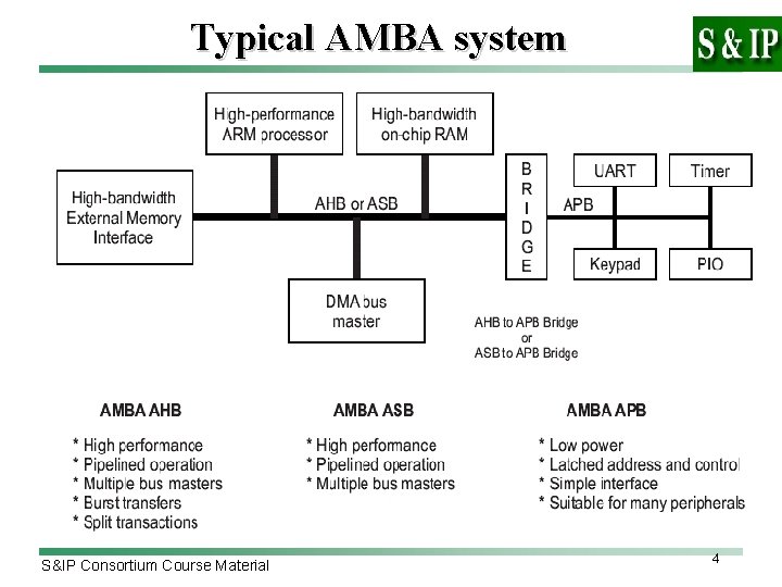 Typical AMBA system S&IP Consortium Course Material 4 