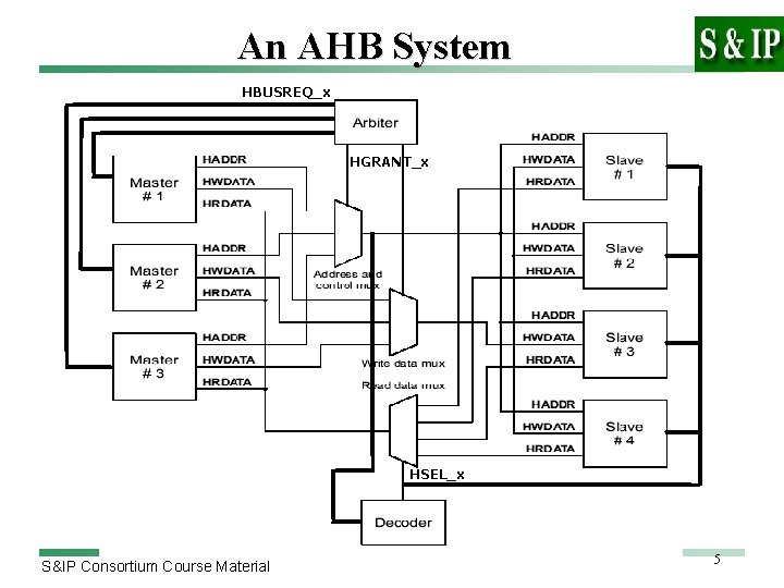 An AHB System HBUSREQ_x HGRANT_x HSEL_x S&IP Consortium Course Material 5 