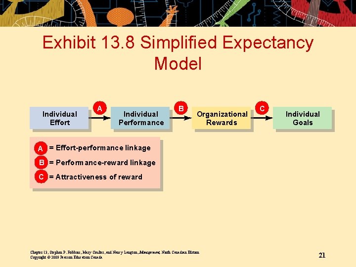 Exhibit 13. 8 Simplified Expectancy Model Individual Effort A Individual Performance B Organizational Rewards Exhibit 13. 8 Simplified Expectancy Model Individual Effort A Individual Performance B Organizational Rewards