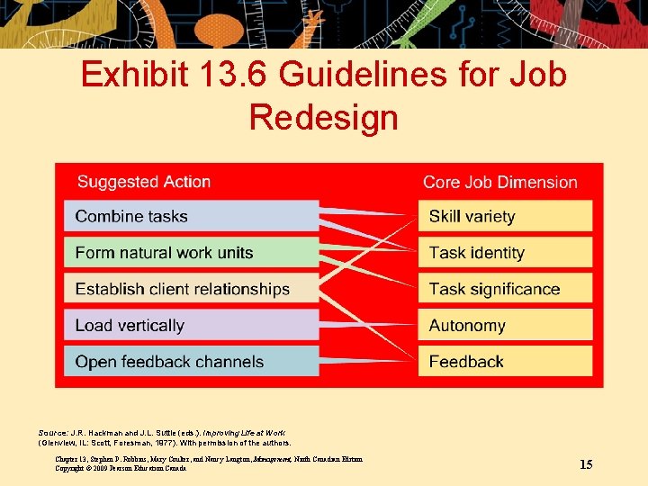 Exhibit 13. 6 Guidelines for Job Redesign Source: J. R. Hackman and J. L.