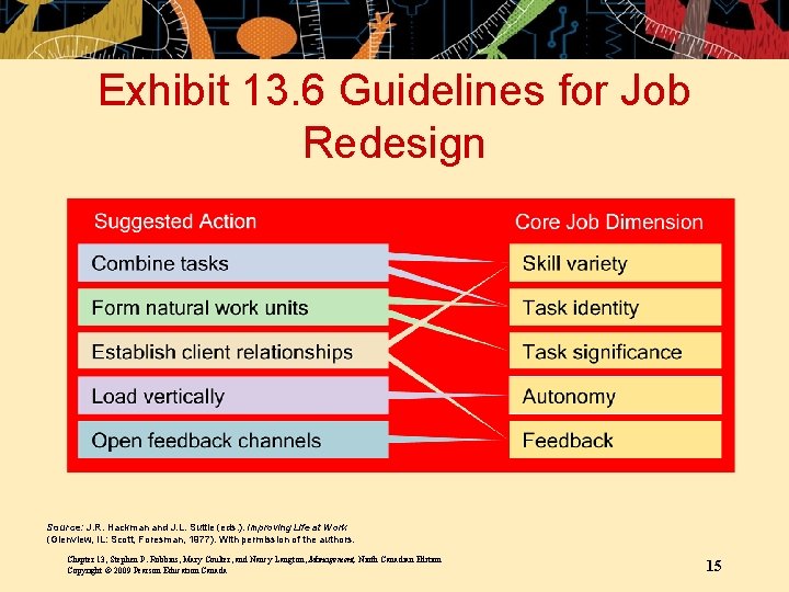 Exhibit 13. 6 Guidelines for Job Redesign Source: J. R. Hackman and J. L. Exhibit 13. 6 Guidelines for Job Redesign Source: J. R. Hackman and J. L.