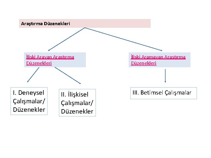 Araştırma Düzenekleri İlişki Arayan Araştırma Düzenekleri I. Deneysel Çalışmalar/ Düzenekler II. İlişkisel Çalışmalar/ Düzenekler