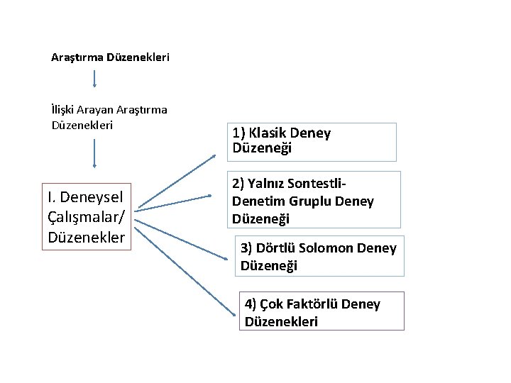 Araştırma Düzenekleri İlişki Arayan Araştırma Düzenekleri I. Deneysel Çalışmalar/ Düzenekler 1) Klasik Deney Düzeneği