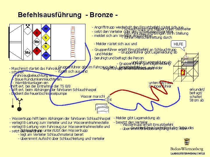 Befehlsausführung - Bronze W A S Me - - - Melder rüstet sich aus