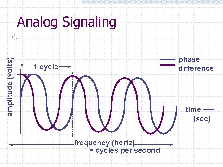 amplitude (volts) Analog Signaling phase difference 1 cycle time (sec) frequency (hertz) = cycles