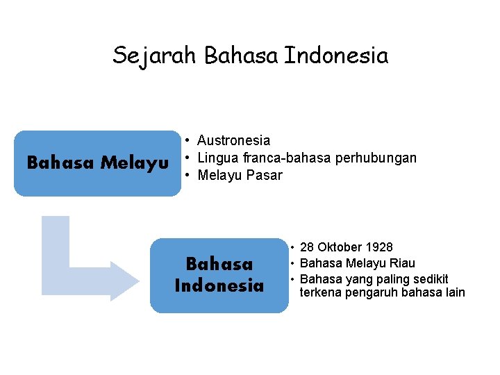 Sejarah Bahasa Indonesia Bahasa Melayu • Austronesia • Lingua franca-bahasa perhubungan • Melayu Pasar