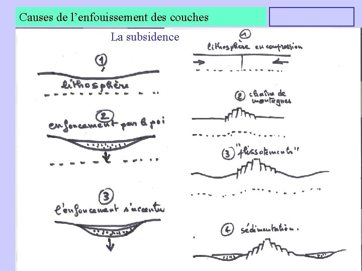 Causes de l’enfouissement des couches La subsidence 