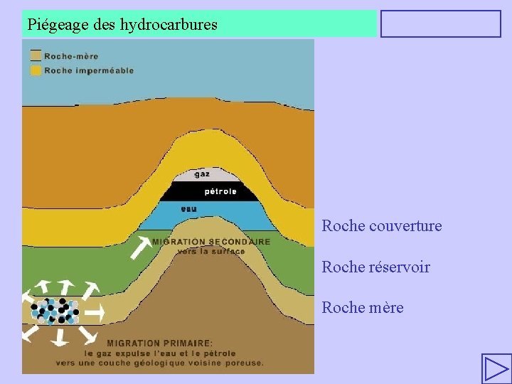 Piégeage des hydrocarbures Roche couverture Roche réservoir Roche mère 