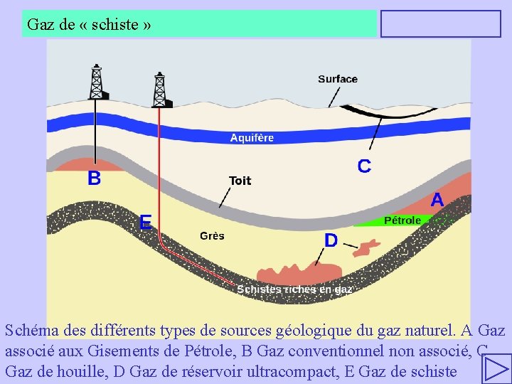 Gaz de « schiste » Schéma des différents types de sources géologique du gaz