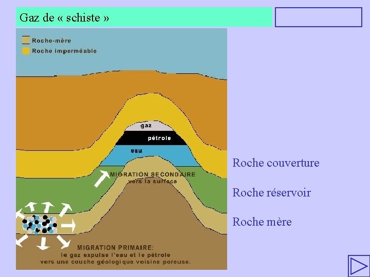 Gaz de « schiste » Roche couverture Roche réservoir Roche mère 