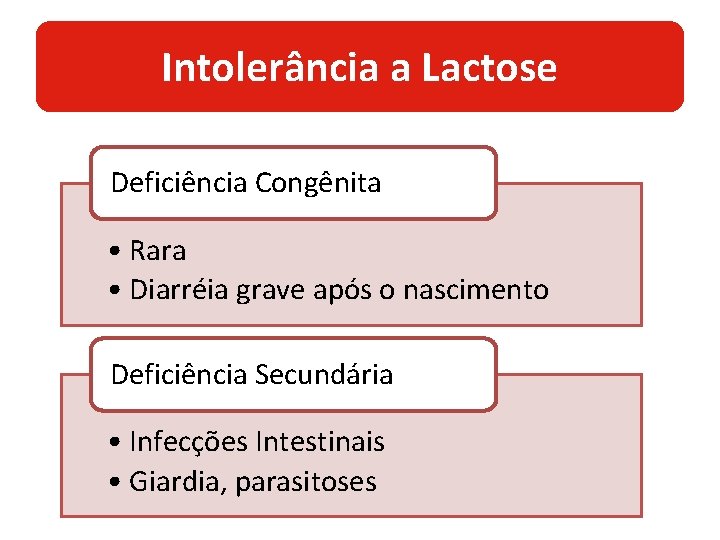 Intolerância a Lactose Deficiência Congênita • Rara • Diarréia grave após o nascimento Deficiência