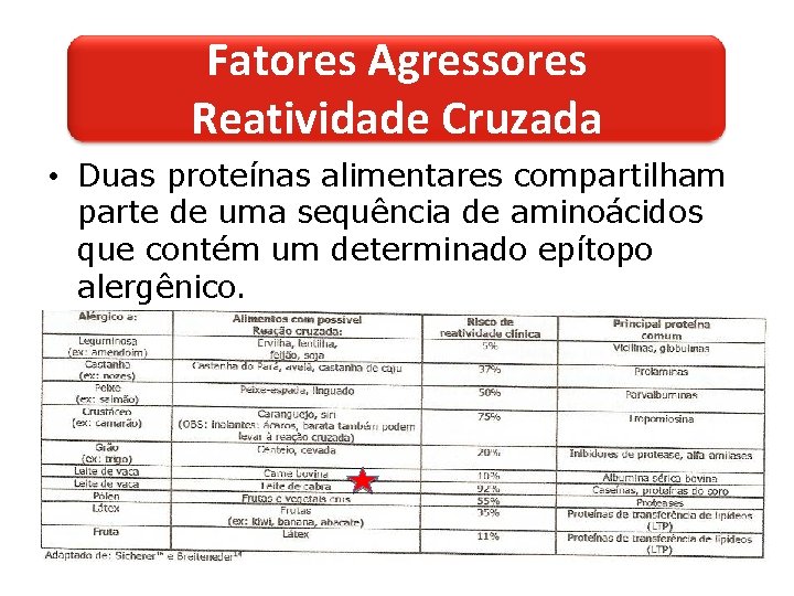 Fatores Agressores Reatividade Cruzada • Duas proteínas alimentares compartilham parte de uma sequência de