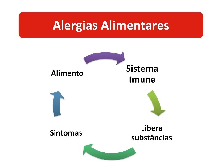 Alergias Alimentares 