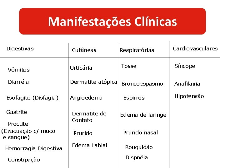 Manifestações Clínicas Digestivas Cutâneas Respiratórias Tosse Cardiovasculares Síncope Vômitos Urticária Diarréia Dermatite atópica Broncoespasmo