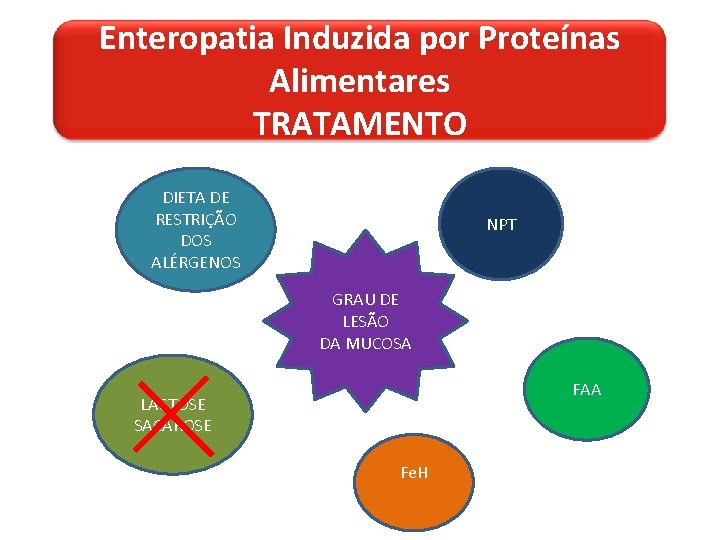 Enteropatia Induzida por Proteínas Alimentares TRATAMENTO DIETA DE RESTRIÇÃO DOS ALÉRGENOS NPT GRAU DE