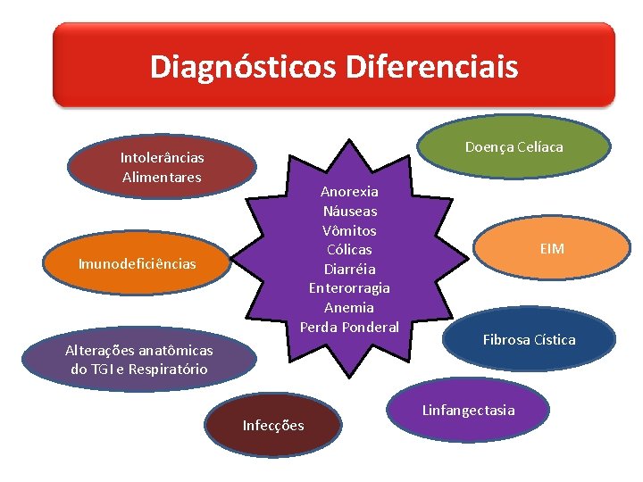 Diagnósticos Diferenciais Intolerâncias Alimentares Imunodeficiências Doença Celíaca Anorexia Náuseas Vômitos Cólicas Diarréia Enterorragia Anemia