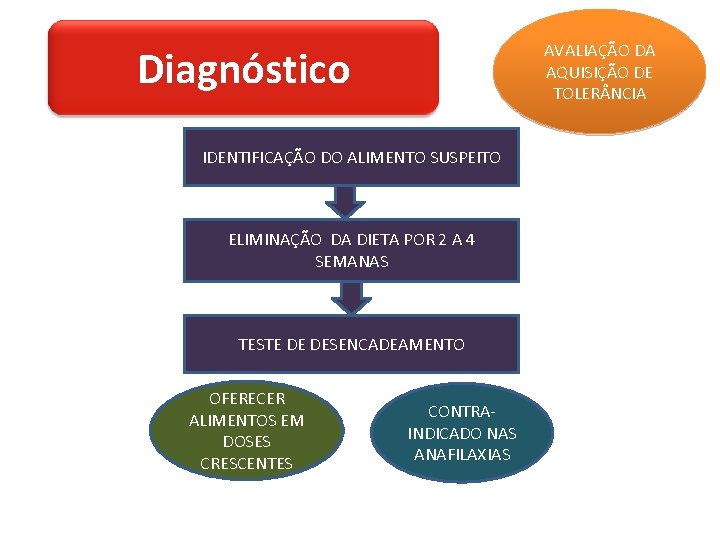 AVALIAÇÃO DA AQUISIÇÃO DE TOLER NCIA Diagnóstico IDENTIFICAÇÃO DO ALIMENTO SUSPEITO ELIMINAÇÃO DA DIETA