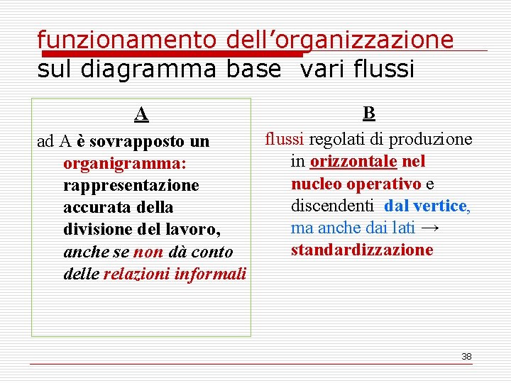 funzionamento dell’organizzazione sul diagramma base vari flussi A ad A è sovrapposto un organigramma: