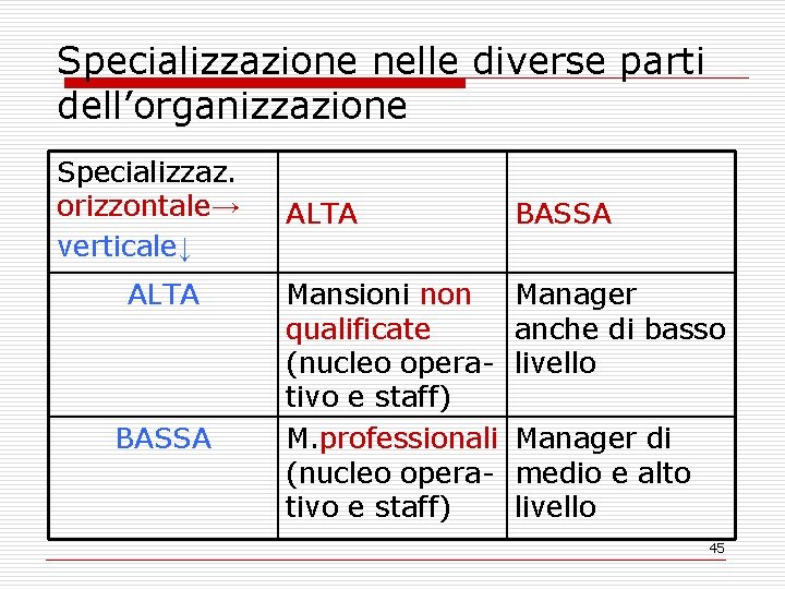 Specializzazione nelle diverse parti dell’organizzazione Specializzaz. orizzontale→ verticale↓ ALTA BASSA Mansioni non qualificate (nucleo
