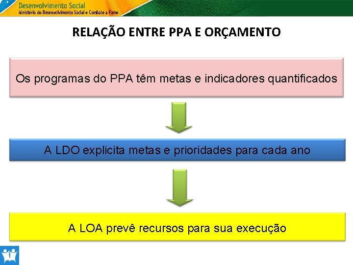 RELAÇÃO ENTRE PPA E ORÇAMENTO Os programas do PPA têm metas e indicadores quantificados