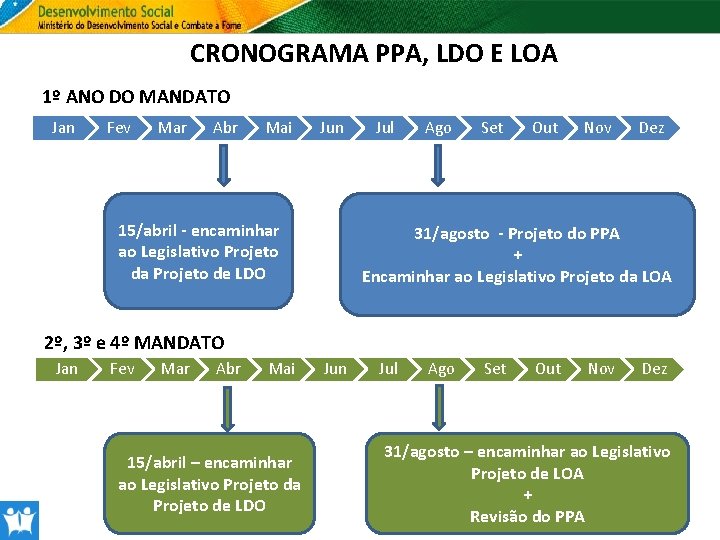 CRONOGRAMA PPA, LDO E LOA 1º ANO DO MANDATO Jan Fev Mar Abr Mai