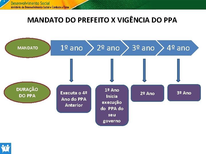 MANDATO DO PREFEITO X VIGÊNCIA DO PPA MANDATO DURAÇÃO DO PPA 1º ano Executa