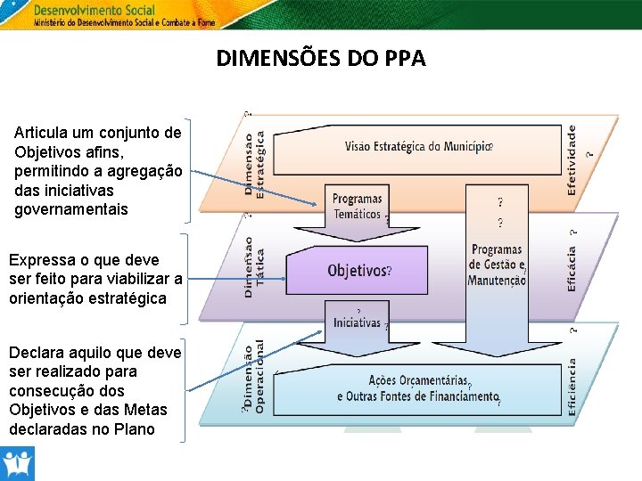 DIMENSÕES DO PPA Articula um conjunto de Objetivos afins, permitindo a agregação das iniciativas