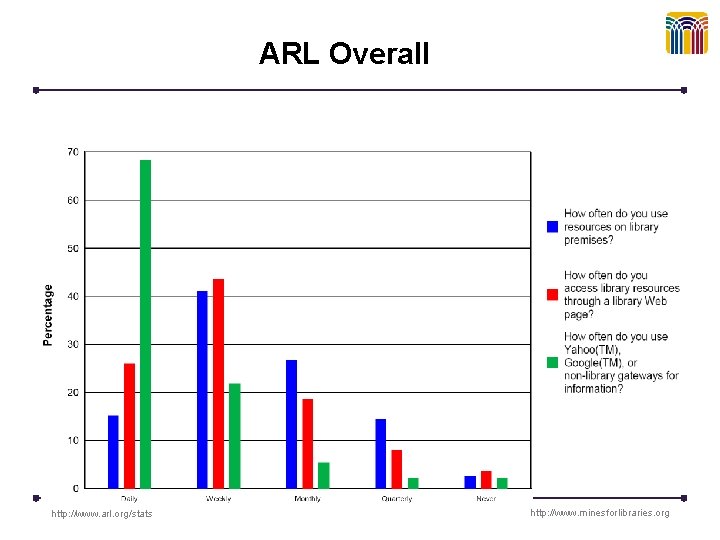 ARL Overall http: //www. arl. org/stats http: //www. minesforlibraries. org 