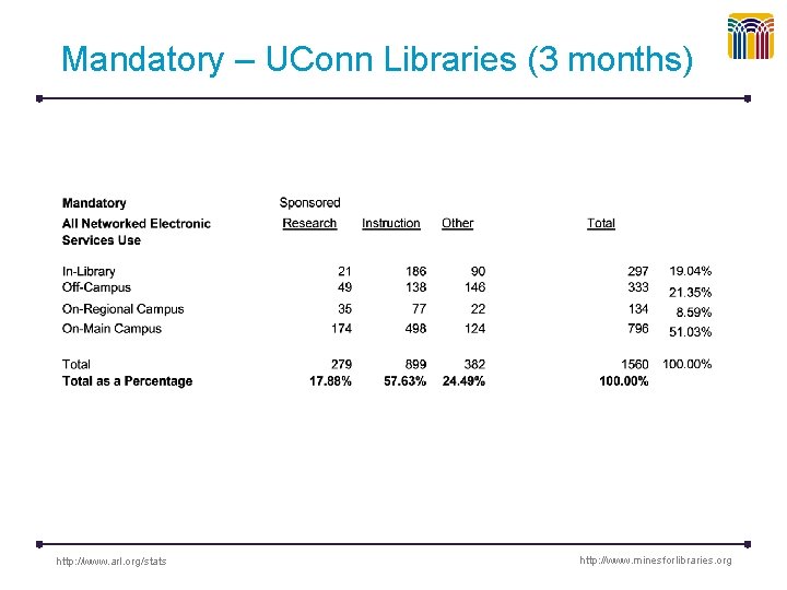 Mandatory – UConn Libraries (3 months) http: //www. arl. org/stats http: //www. minesforlibraries. org