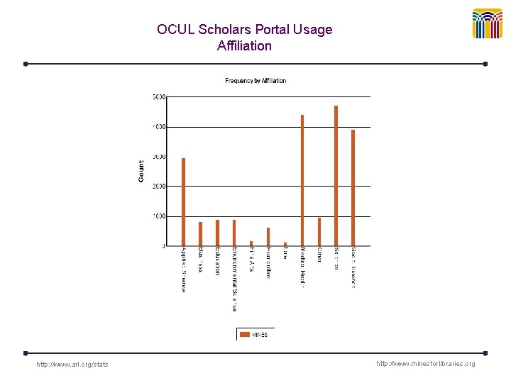 OCUL Scholars Portal Usage Affiliation http: //www. arl. org/stats http: //www. minesforlibraries. org 