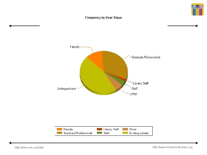 http: //www. arl. org/stats http: //www. minesforlibraries. org 