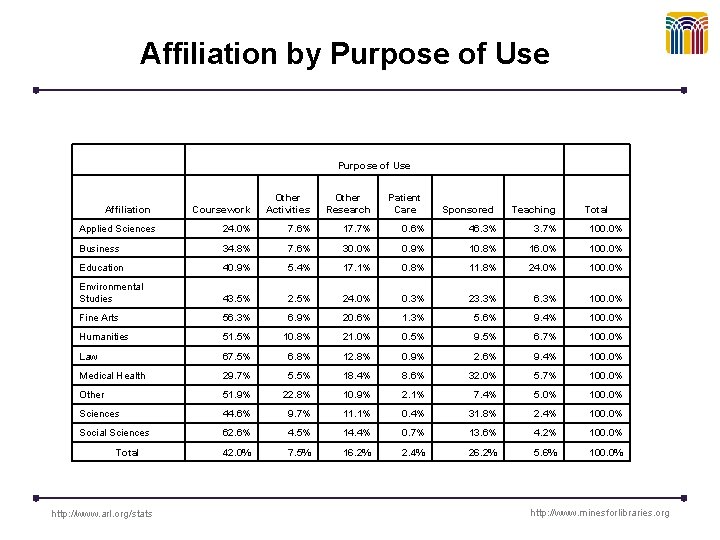 Affiliation by Purpose of Use Coursework Other Activities Other Research Applied Sciences 24. 0%