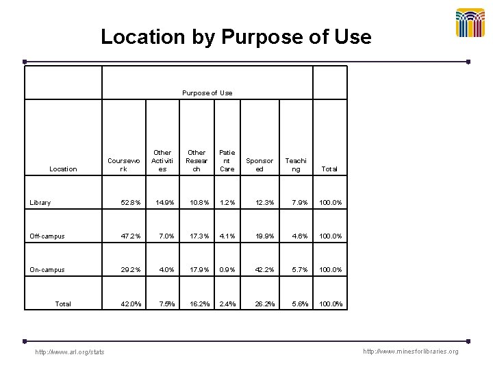 Location by Purpose of Use Coursewo rk Other Activiti es Other Resear ch Patie