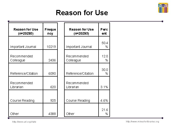 Reason for Use (n=20293) Important Journal Recommended Colleague Reference/Citation Recommended Librarian Course Reading Other
