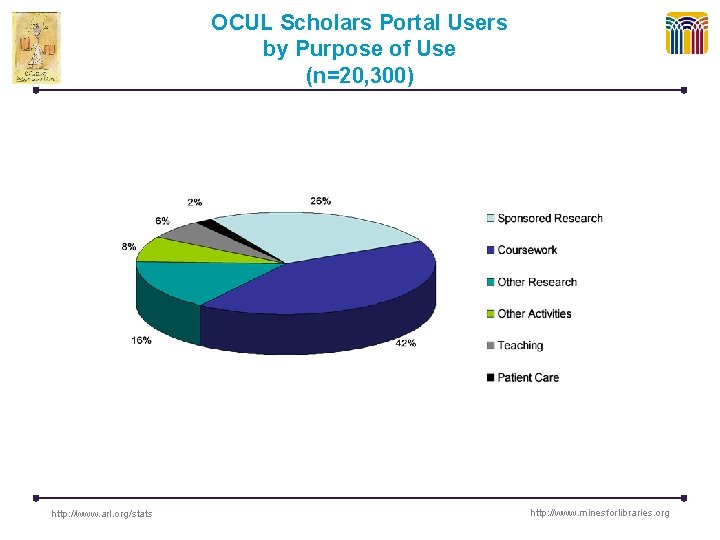 OCUL Scholars Portal Users by Purpose of Use (n=20, 300) http: //www. arl. org/stats