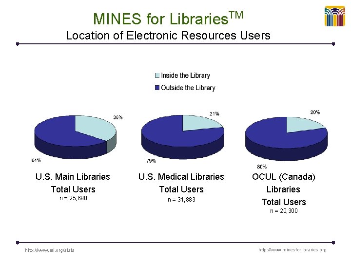 MINES for Libraries. TM Location of Electronic Resources Users U. S. Main Libraries Total