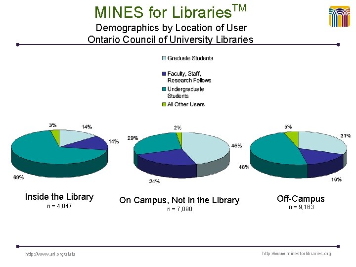 MINES for Libraries. TM Demographics by Location of User Ontario Council of University Libraries