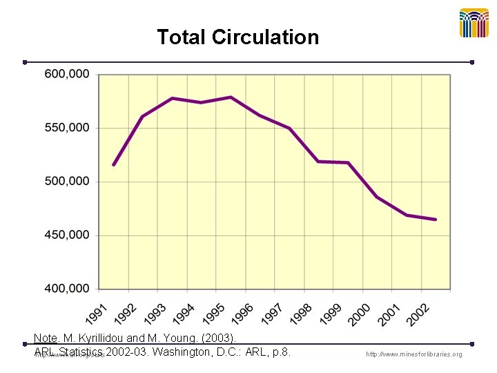 Total Circulation Note. M. Kyrillidou and M. Young. (2003). ARL Statistics 2002 -03. Washington,