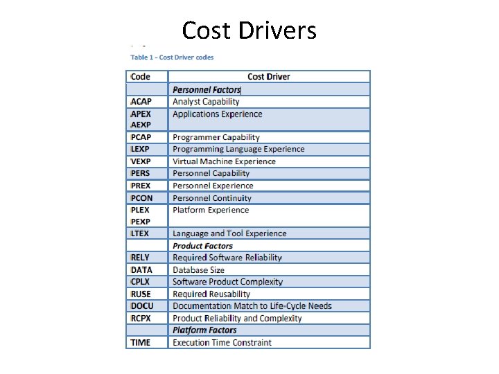 Cost Drivers 