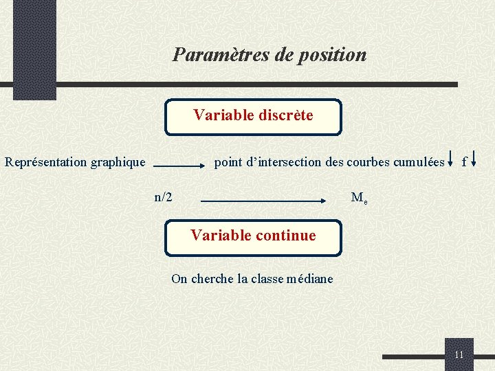 Paramètres de position Variable discrète Représentation graphique point d’intersection des courbes cumulées f n/2
