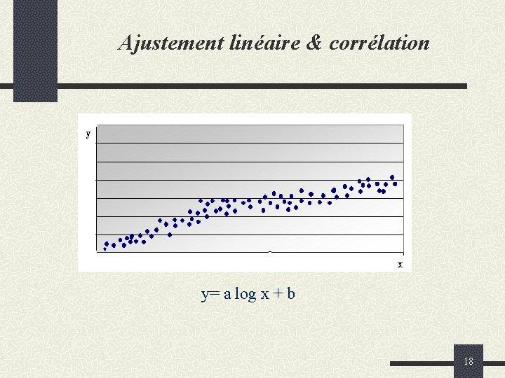Ajustement linéaire & corrélation y= a log x + b 18 