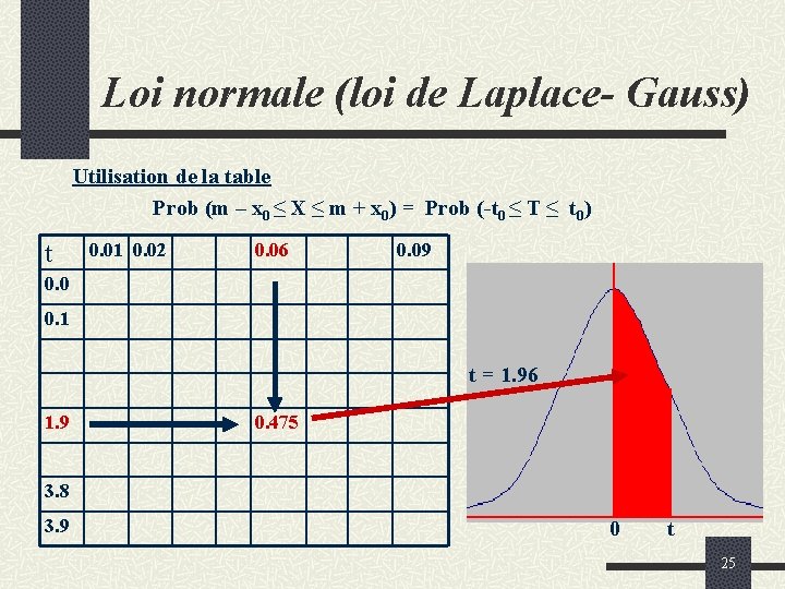 Loi normale (loi de Laplace- Gauss) Utilisation de la table Prob (m – x