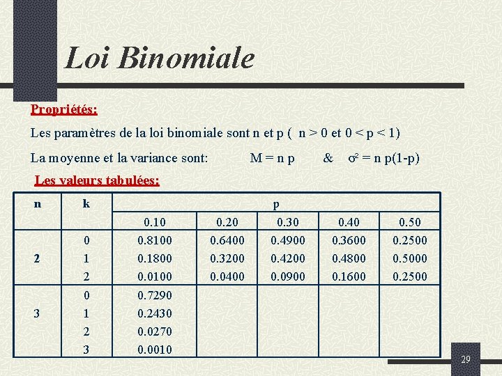 Loi Binomiale Propriétés: Les paramètres de la loi binomiale sont n et p (