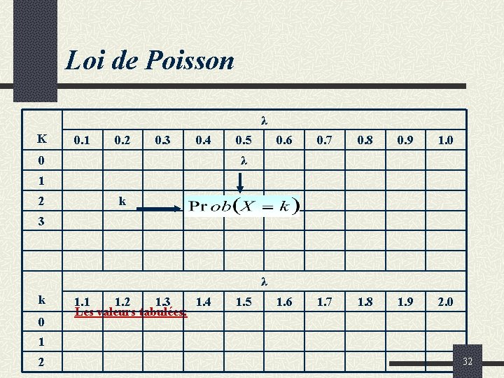 Loi de Poisson λ K 0. 1 0. 2 0. 3 0. 4 0