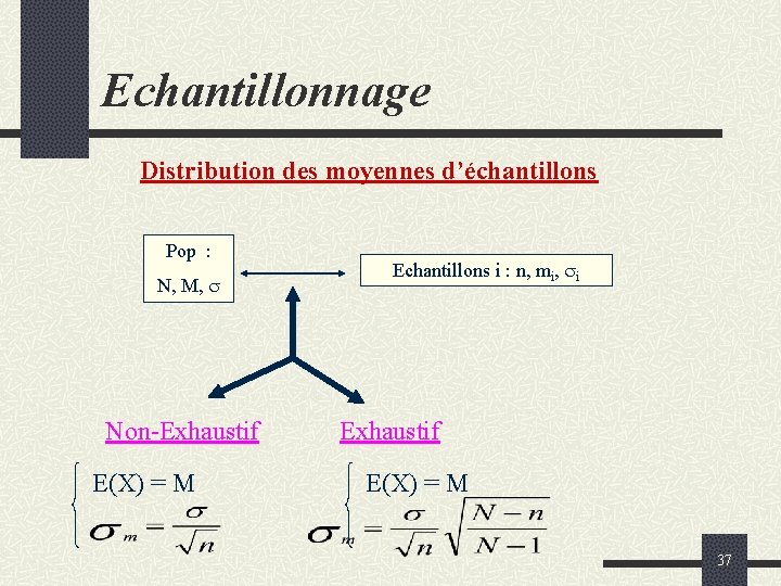 Echantillonnage Distribution des moyennes d’échantillons Pop : N, M, Non-Exhaustif E(X) = M Echantillons