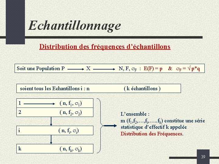 Echantillonnage Distribution des fréquences d’échantillons Soit une Population P X N, F, F :