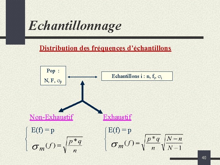 Echantillonnage Distribution des fréquences d’échantillons Pop : N, F, F Non-Exhaustif E(f) = p